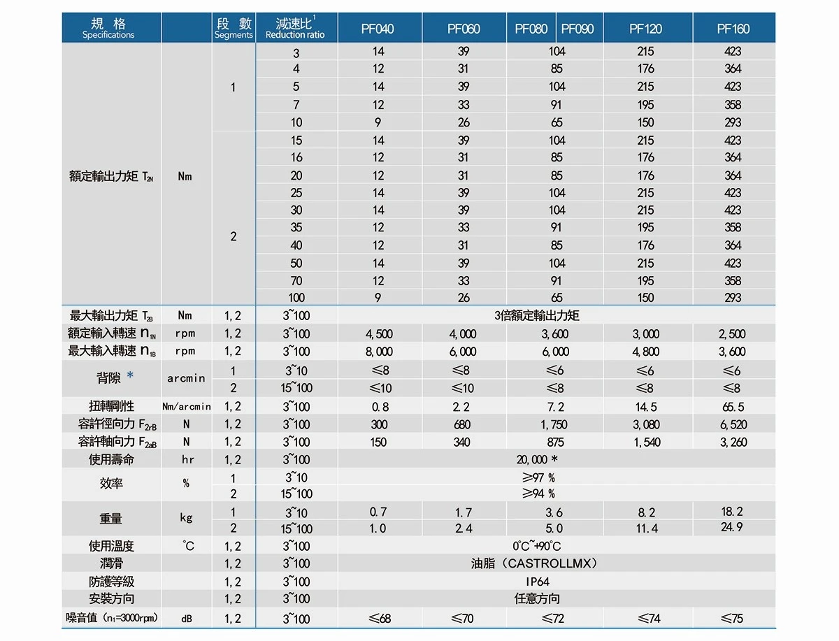 Planetary Gearbox PF specification Planetary Gearbox PF specification